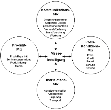 AUMA Grafik